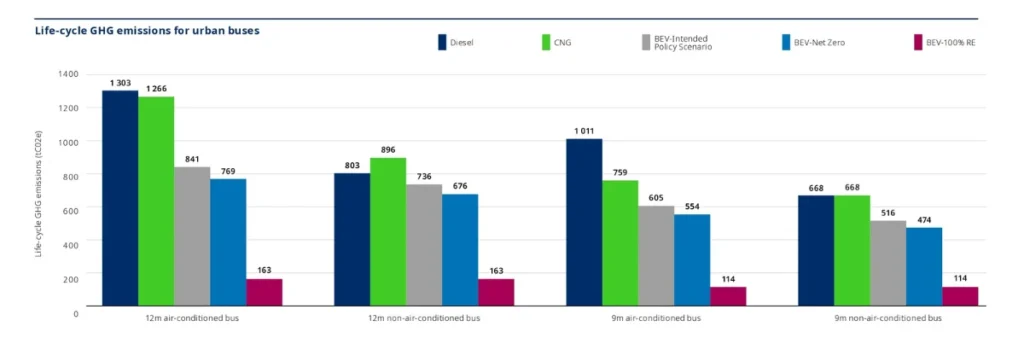Study: The Urgent Need for Renewable Energy-Powered Electric Buses in India Study: The Urgent Need for Renewable Energy-Powered Electric Buses in India